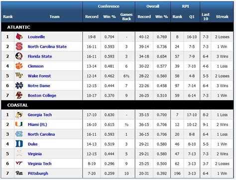 nl central standings today